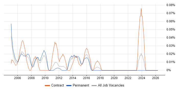 Marketing Consultant job vacancy trend in the East of England