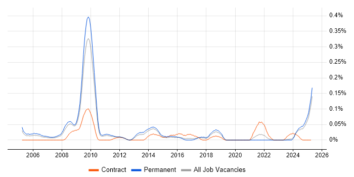 Job vacancy trend for Marketing Specialist in the East of England Job vacancy trend for Marketing Specialist in the East of England