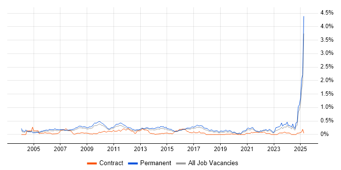 Job vacancy trend for Marketing Strategy in the East of England