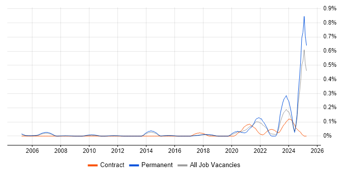 Job vacancy trend for Marketing Technology in the East of England Job vacancy trend for Marketing Technology in the East of England