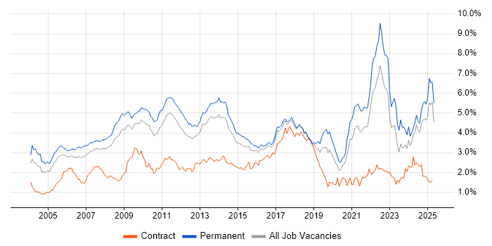Job vacancy trend for Marketing in the East of England Job vacancy trend for Marketing in the East of England