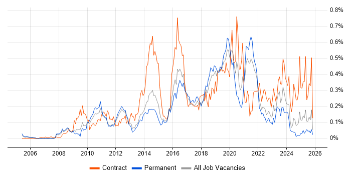 Master Data Management job vacancy trend in the East of England