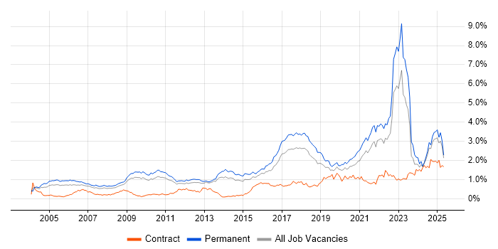 Job vacancy trend for Master's Degree in the East of England Job vacancy trend for Master's Degree in the East of England