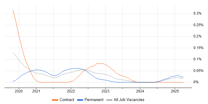 Job vacancy trend for Material-UI in the East of England Job vacancy trend for Material-UI in the East of England