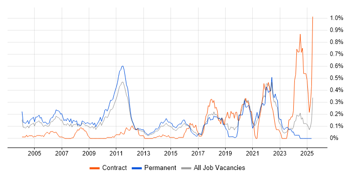 Job vacancy trend for Mathematical Modelling in the East of England Job vacancy trend for Mathematical Modelling in the East of England