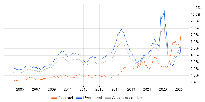 Job vacancy trend for Mathematics in the East of England