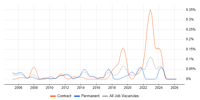 MathWorks job vacancy trend in the East of England