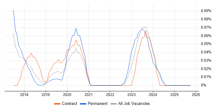 Matillion job vacancy trend in the East of England