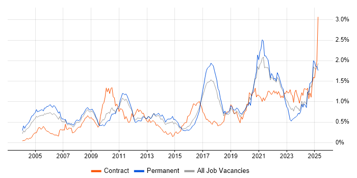 Job vacancy trend for MATLAB in the East of England