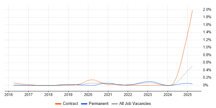 Job vacancy trend for Matplotlib in the East of England