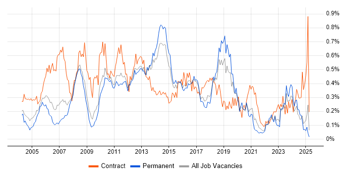 Job vacancy trend for Matrix Management in the East of England Job vacancy trend for Matrix Management in the East of England