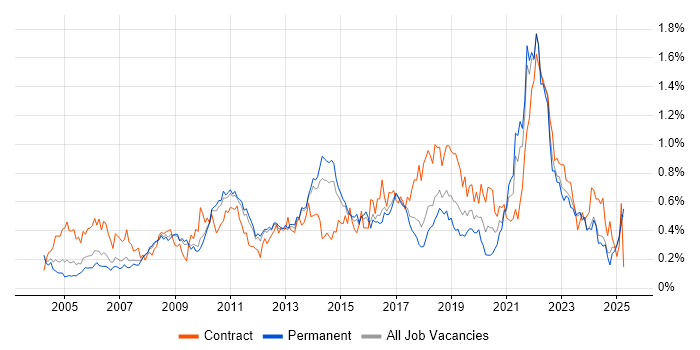 Job vacancy trend for Matrix Organization in the East of England