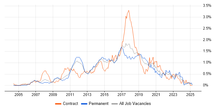 Job vacancy trend for Maven in the East of England Job vacancy trend for Maven in the East of England