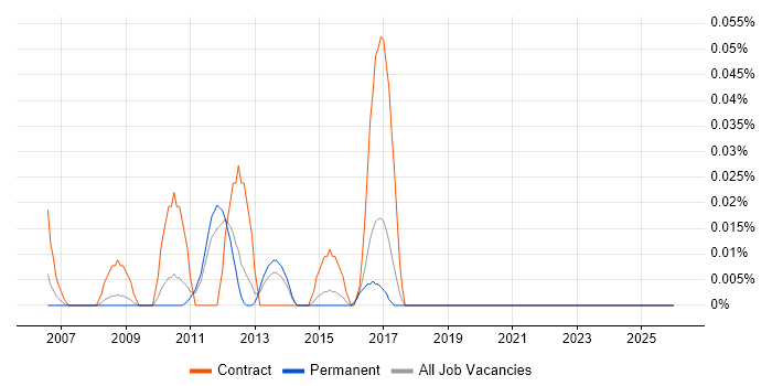 MaxDB job vacancy trend in the East of England