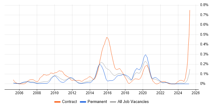 Job vacancy trend for Maximo in the East of England Job vacancy trend for Maximo in the East of England