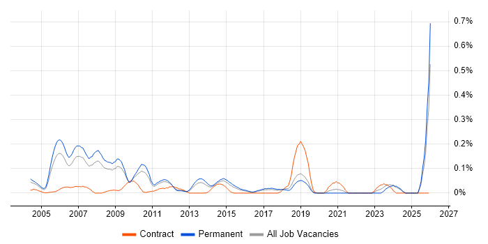 Maya job vacancy trend in the East of England