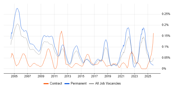 MBA job vacancy trend in the East of England