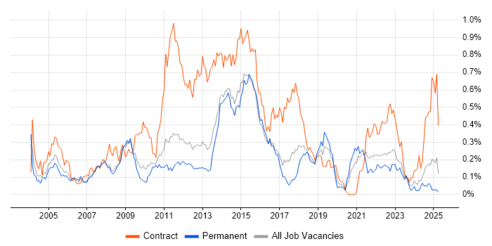 Job vacancy trend for McAfee in the East of England Job vacancy trend for McAfee in the East of England
