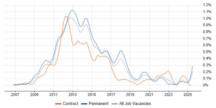 Job vacancy trend for MCITP in the East of England