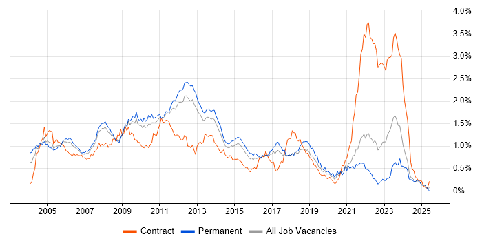 Job vacancy trend for MCP in the East of England Job vacancy trend for MCP in the East of England