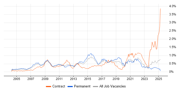 Job vacancy trend for MCSA in the East of England
