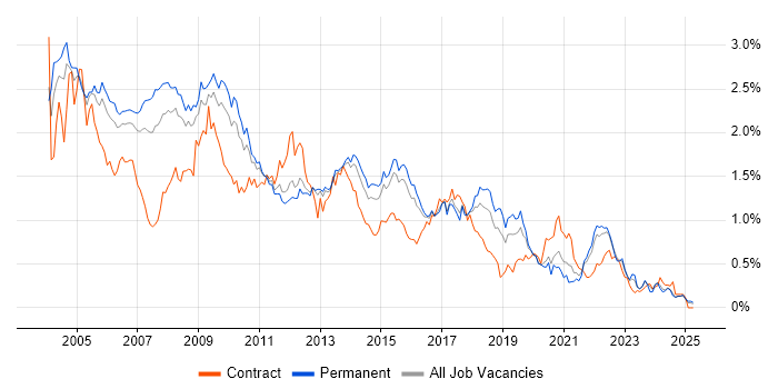 Job vacancy trend for MCSE in the East of England Job vacancy trend for MCSE in the East of England