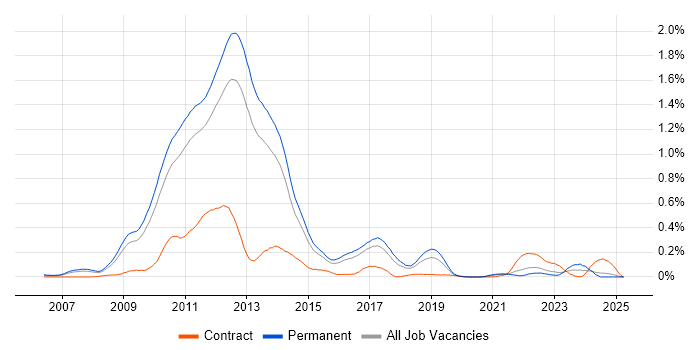 Job vacancy trend for MCTS in the East of England Job vacancy trend for MCTS in the East of England