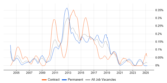 Job vacancy trend for MDX in the East of England Job vacancy trend for MDX in the East of England