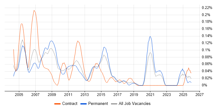 Mechanical Design Engineer job vacancy trend in the East of England