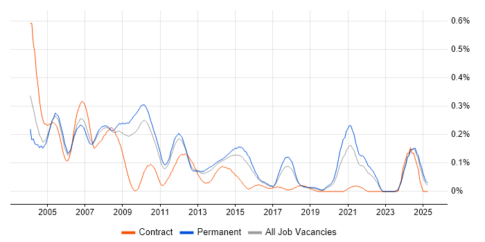 Job vacancy trend for Mechanical Engineer in the East of England Job vacancy trend for Mechanical Engineer in the East of England