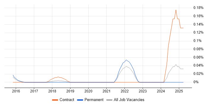 Job vacancy trend for MEDITECH in the East of England Job vacancy trend for MEDITECH in the East of England