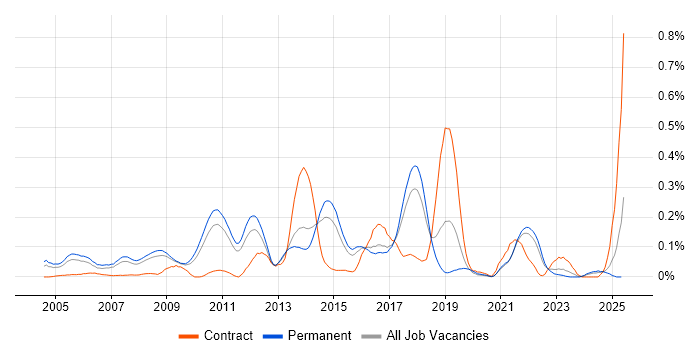 Job vacancy trend for Memory Management in the East of England Job vacancy trend for Memory Management in the East of England