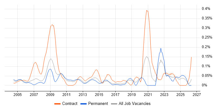 Mentor Graphics job vacancy trend in the East of England