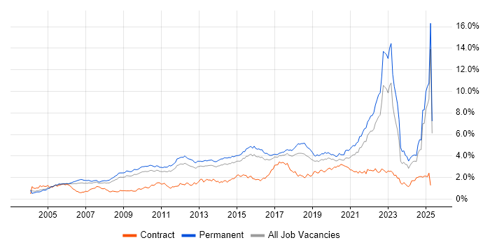 Job vacancy trend for Mentoring in the East of England