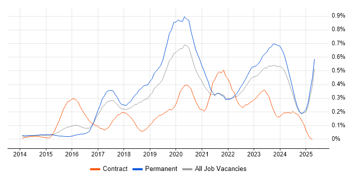 Job vacancy trend for Meraki in the East of England Job vacancy trend for Meraki in the East of England
