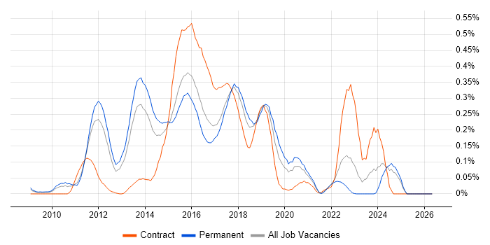 Mercurial job vacancy trend in the East of England