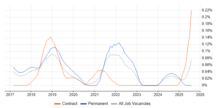Job vacancy trend for MERN Stack in the East of England Job vacancy trend for MERN Stack in the East of England