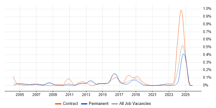 Messaging Engineer job vacancy trend in the East of England