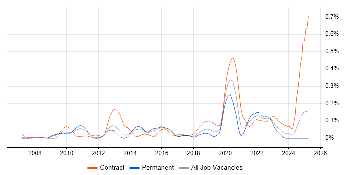 Job vacancy trend for Metadata Management in the East of England Job vacancy trend for Metadata Management in the East of England