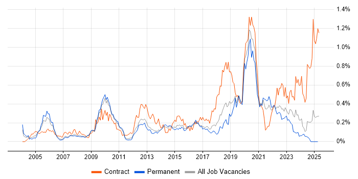 Job vacancy trend for Metadata in the East of England