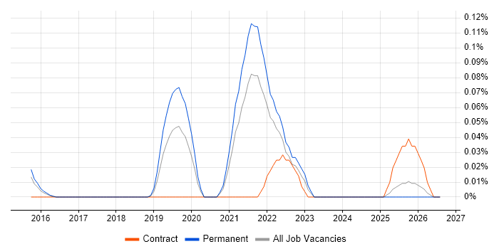 Metaswitch job vacancy trend in the East of England