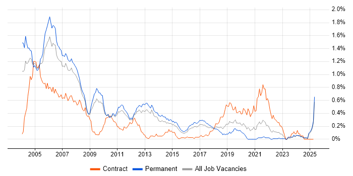 Job vacancy trend for MFC in the East of England Job vacancy trend for MFC in the East of England