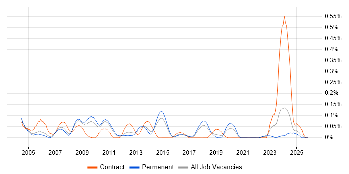 Micro Focus job vacancy trend in the East of England