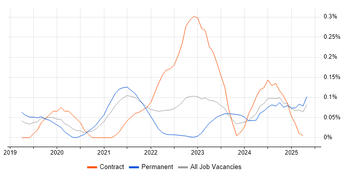 Job vacancy trend for Micro Frontends in the East of England Job vacancy trend for Micro Frontends in the East of England