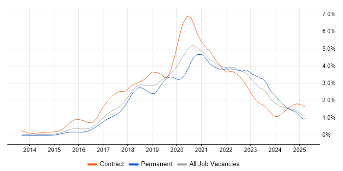 Job vacancy trend for Microservices in the East of England Job vacancy trend for Microservices in the East of England