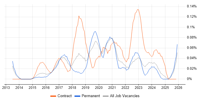 Microsoft 365 Administrator job vacancy trend in the East of England