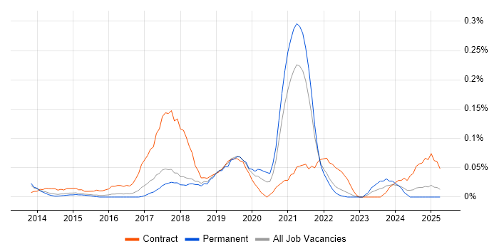 Job vacancy trend for Microsoft 365 Architect in the East of England Job vacancy trend for Microsoft 365 Architect in the East of England