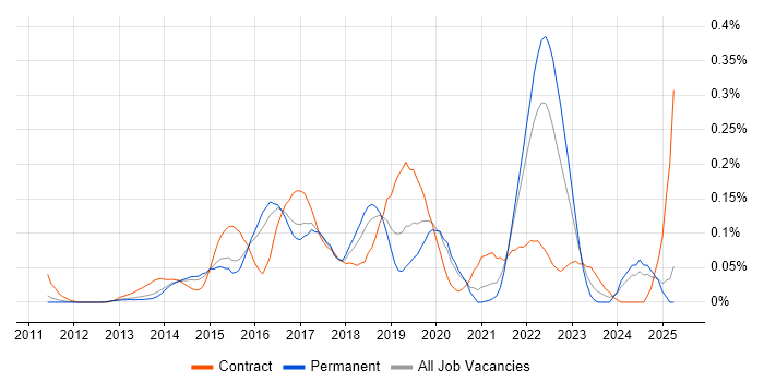 Job vacancy trend for Microsoft 365 Consultant in the East of England Job vacancy trend for Microsoft 365 Consultant in the East of England