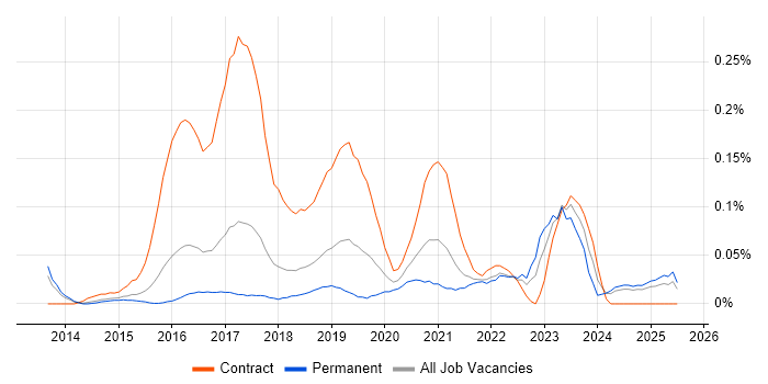 Job vacancy trend for Microsoft 365 Manager in the East of England