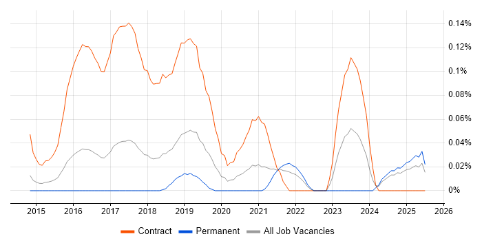 Job vacancy trend for Microsoft 365 Project Manager in the East of England Job vacancy trend for Microsoft 365 Project Manager in the East of England